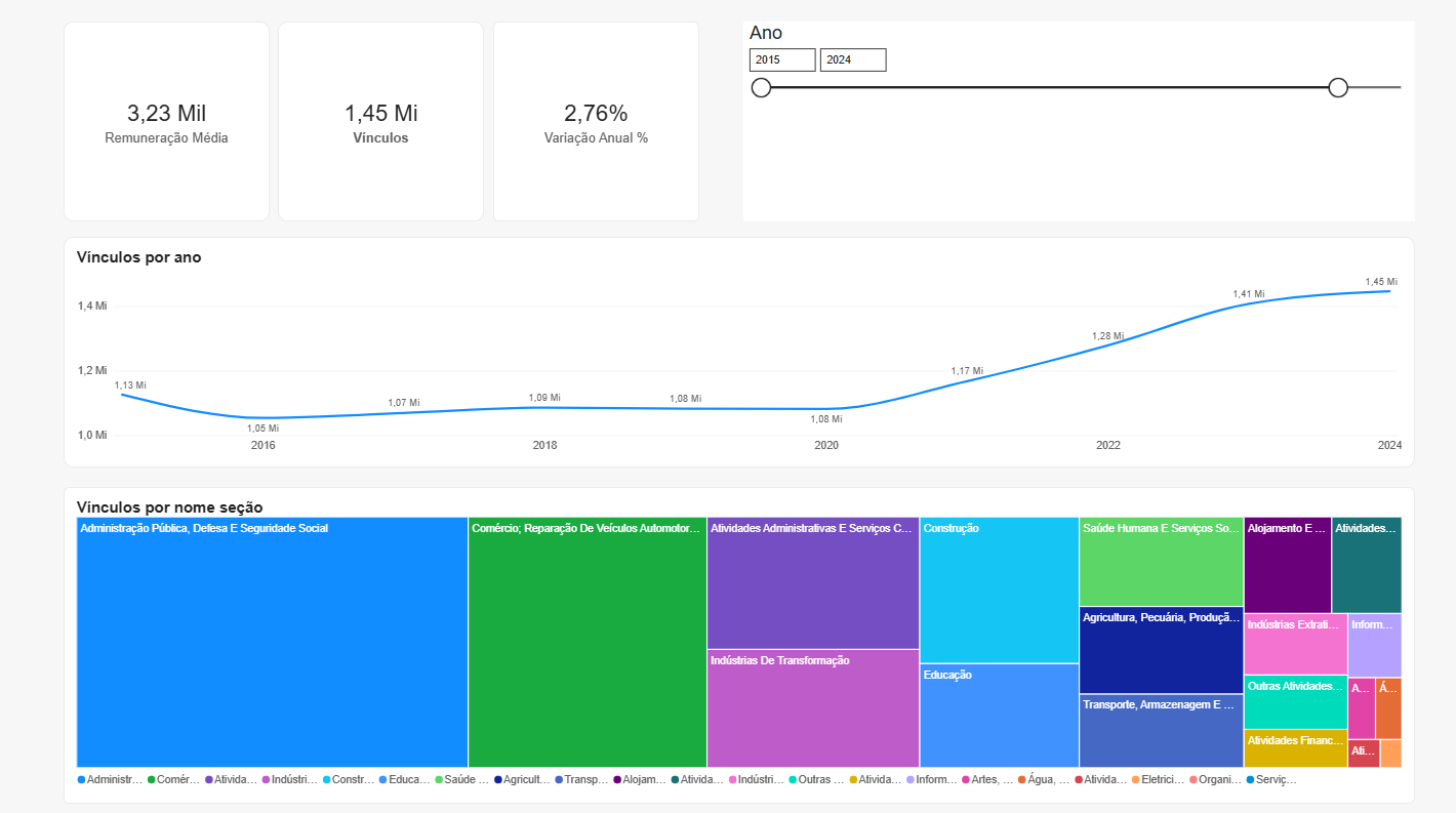 Página Visão geral do dashboard: cartões de vínculos, remuneração e variação, linha do tempo e treemap por setor